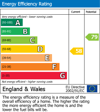 EPC Graph for Radnor Street, Plymouth