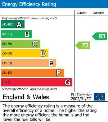 EPC Graph for Kensington Road, Plymouth