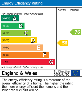 EPC Graph for Salcombe Road, Plymouth