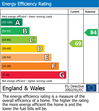 EPC Graph for Arundel Crescent, Plymouth