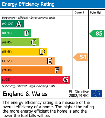 EPC Graph for Cromwell Road, Plymouth