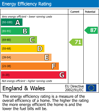 EPC Graph for Rochester Road, Plymouth