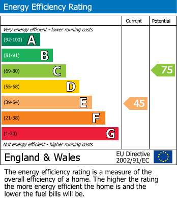 EPC Graph for Camden Street, Flat 3, Plymouth