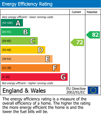 EPC Graph for Hastings Street, Plymouth