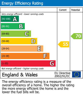 EPC Graph for Baring Street, Plymouth