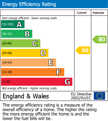 EPC Graph for Alexandra Road, Mutley, Plymouth