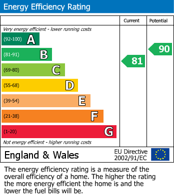 EPC Graph for Quaker Lane, Plymouth