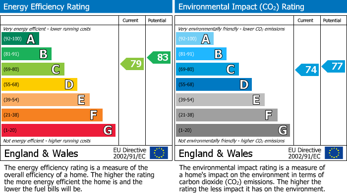 EPC Graph for North Hill, Plymouth