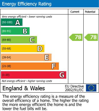 EPC Graph for Mutley Plain, Flat 2, Plymouth
