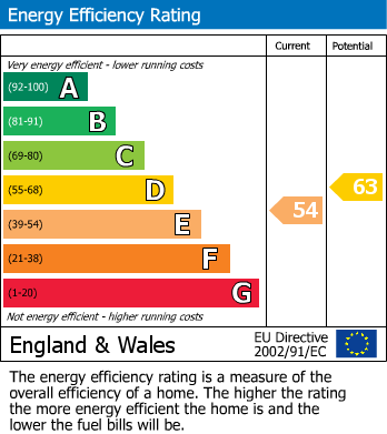 EPC Graph for Radnor Street, Plymouth