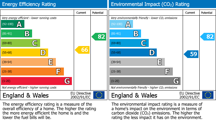 EPC Graph for Beaumont Place, Plymouth