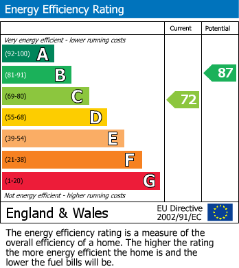 EPC Graph for Fern Close, Plymouth