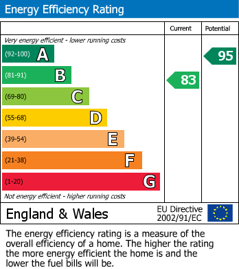 EPC Graph for Lavinia Drive, Plympton