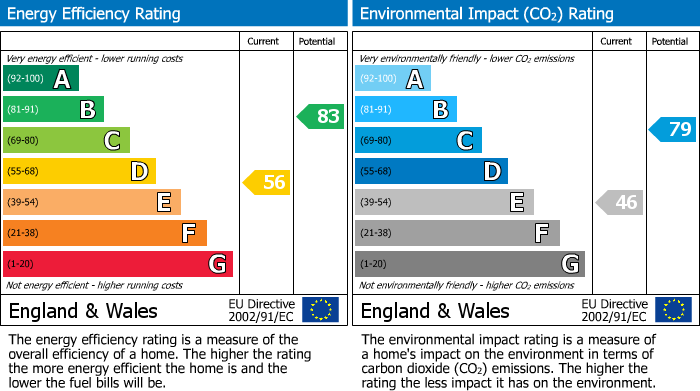 EPC Graph for Mount Street, Plymouth