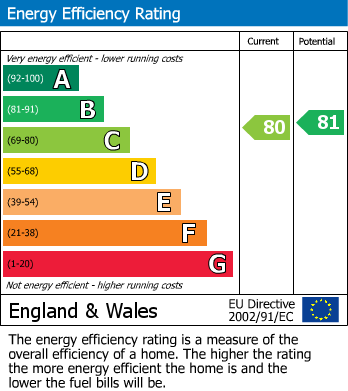 EPC Graph for Peninsula Student Living, Derriford