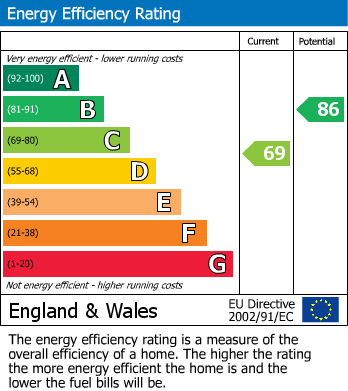 EPC Graph for Greenbank, Plymouth