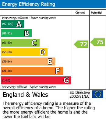 EPC Graph for Frederick Street East, Plymouth