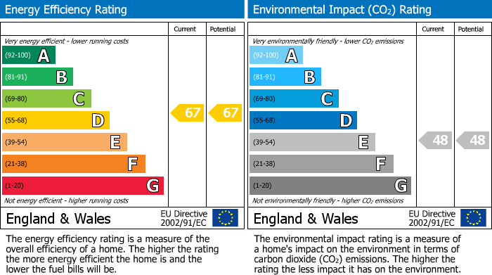 EPC Graph for Gilwell Street, Flat 1, Plymouth