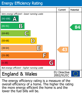 EPC Graph for Clarence Place, Morice Town, Plymouth