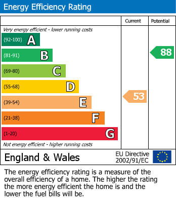EPC Graph for Pearson Road, Plymouth