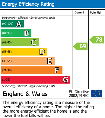 EPC Graph for Hill Park Crescent, Flat 1, Plymouth