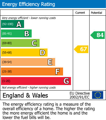 EPC Graph for Chaddlewood Avenue, Plymouth