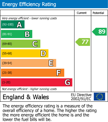 EPC Graph for Ker Street, Devonport, Plymouth