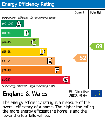 EPC Graph for Ridgeway, Plympton, Plymouth