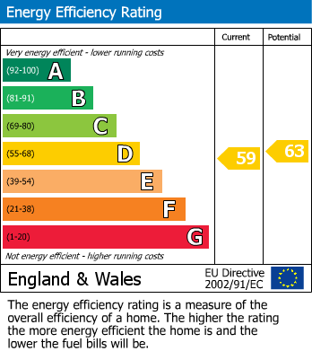 EPC Graph for Seymour Avenue, Plymouth