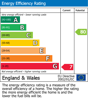EPC Graph for Glendower Road, Peverell, Plymouth