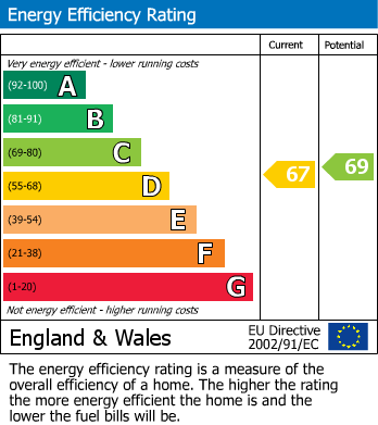 EPC Graph for Flat 2, 3 Camden Street, Plymouth