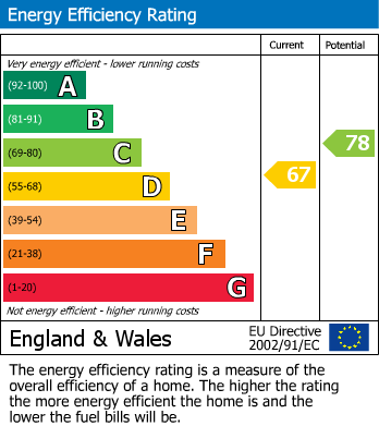 EPC Graph for Alma Road, Plymouth