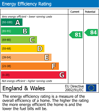 EPC Graph for Blandford Road, Efford, Plymouth