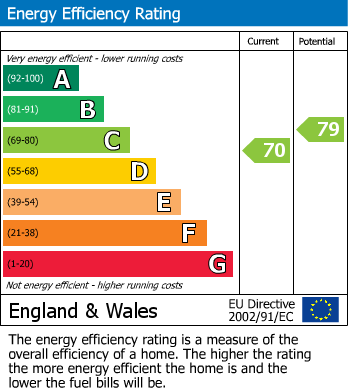 EPC Graph for Henderson Place, Plymouth