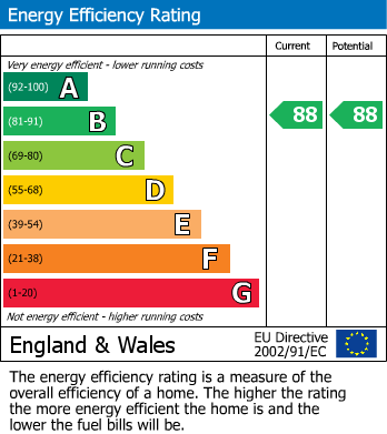 EPC Graph for Belgrave Lane, Plymouth