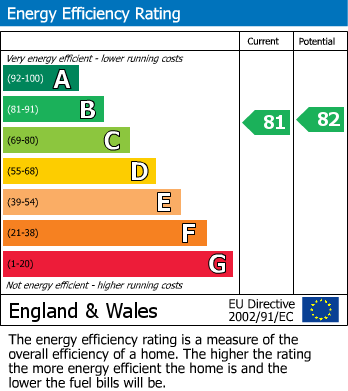 EPC Graph for Central Park Avenue, Plymouth